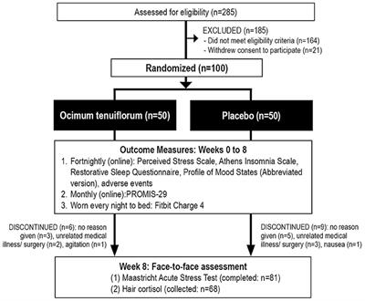 A randomized, double-blind, placebo-controlled trial investigating the effects of an Ocimum tenuiflorum (Holy Basil) extract (HolixerTM) on stress, mood, and sleep in adults experiencing stress